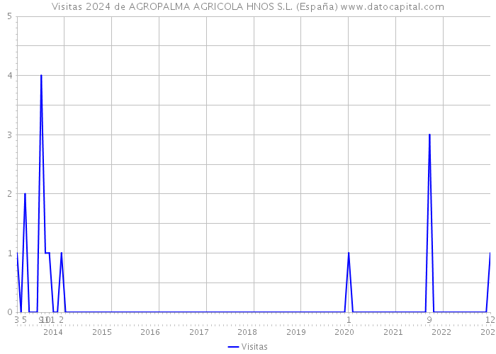 Visitas 2024 de AGROPALMA AGRICOLA HNOS S.L. (España) 