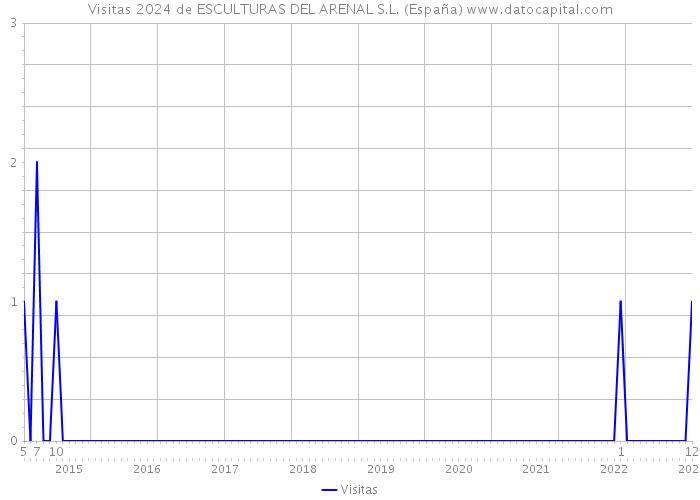 Visitas 2024 de ESCULTURAS DEL ARENAL S.L. (España) 