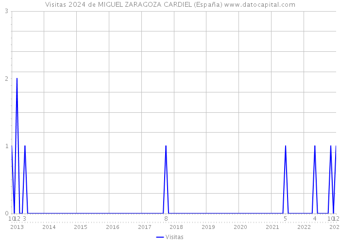 Visitas 2024 de MIGUEL ZARAGOZA CARDIEL (España) 
