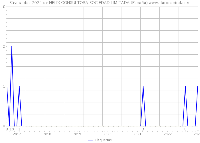 Búsquedas 2024 de HELIX CONSULTORA SOCIEDAD LIMITADA (España) 