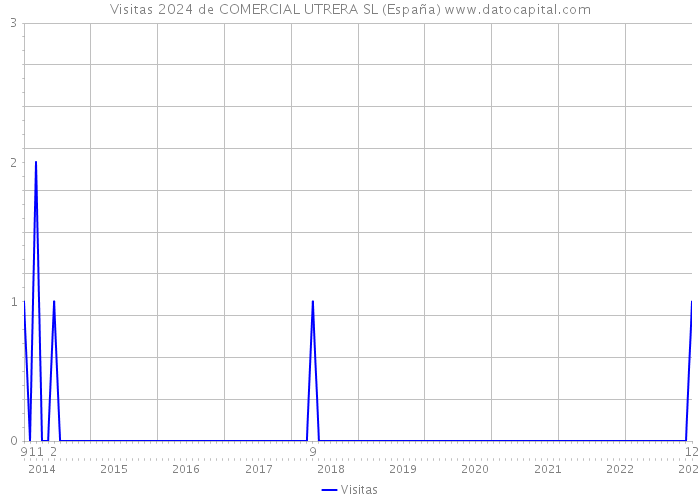 Visitas 2024 de COMERCIAL UTRERA SL (España) 