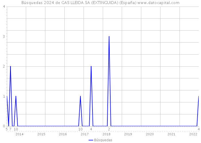 Búsquedas 2024 de GAS LLEIDA SA (EXTINGUIDA) (España) 