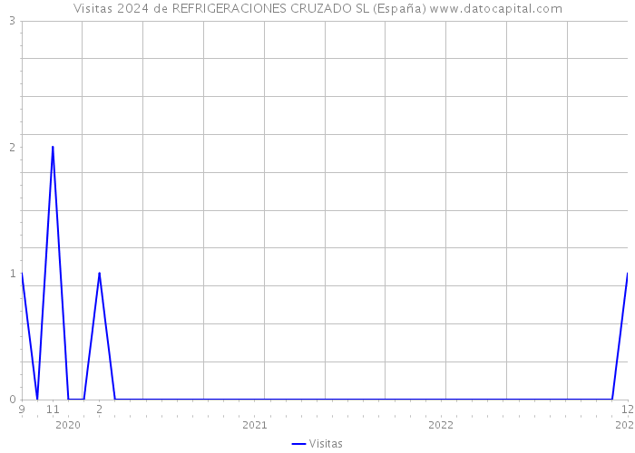 Visitas 2024 de REFRIGERACIONES CRUZADO SL (España) 