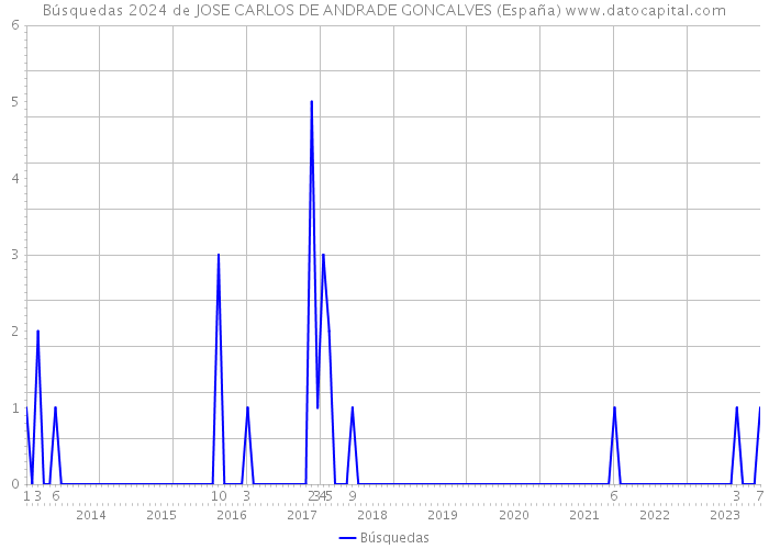 Búsquedas 2024 de JOSE CARLOS DE ANDRADE GONCALVES (España) 