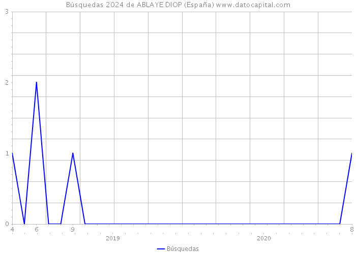 Búsquedas 2024 de ABLAYE DIOP (España) 