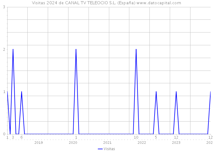 Visitas 2024 de CANAL TV TELEOCIO S.L. (España) 