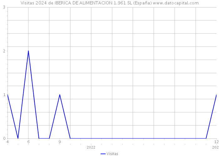 Visitas 2024 de IBERICA DE ALIMENTACION 1.961 SL (España) 