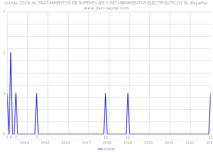 Visitas 2024 de TRATAMIENTOS DE SUPERFICIES Y RECUBRIMIENTOS ELECTROLITICOS SL (España) 
