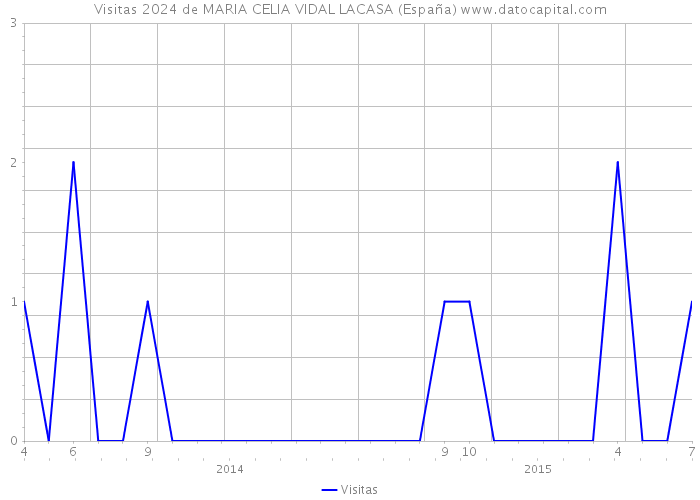 Visitas 2024 de MARIA CELIA VIDAL LACASA (España) 