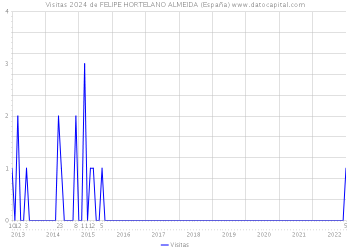 Visitas 2024 de FELIPE HORTELANO ALMEIDA (España) 