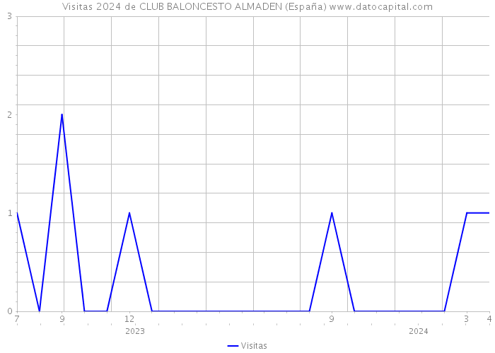 Visitas 2024 de CLUB BALONCESTO ALMADEN (España) 