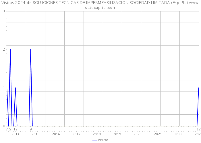Visitas 2024 de SOLUCIONES TECNICAS DE IMPERMEABILIZACION SOCIEDAD LIMITADA (España) 