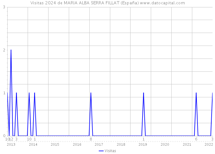 Visitas 2024 de MARIA ALBA SERRA FILLAT (España) 