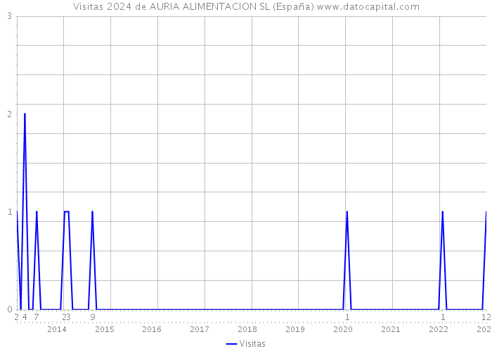 Visitas 2024 de AURIA ALIMENTACION SL (España) 