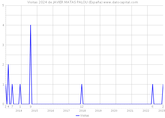 Visitas 2024 de JAVIER MATAS PALOU (España) 