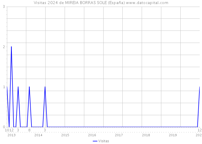 Visitas 2024 de MIREIA BORRAS SOLE (España) 