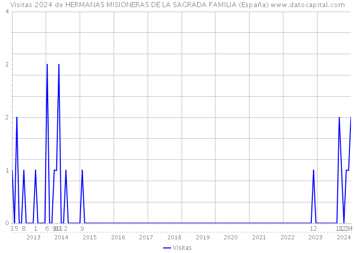 Visitas 2024 de HERMANAS MISIONERAS DE LA SAGRADA FAMILIA (España) 