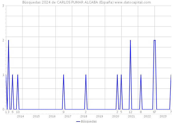 Búsquedas 2024 de CARLOS PUMAR ALGABA (España) 
