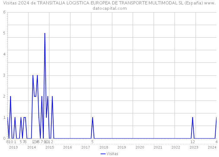 Visitas 2024 de TRANSITALIA LOGISTICA EUROPEA DE TRANSPORTE MULTIMODAL SL (España) 