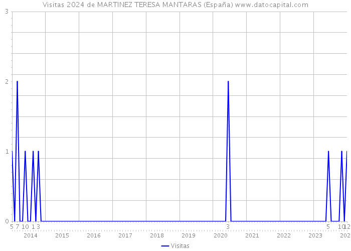 Visitas 2024 de MARTINEZ TERESA MANTARAS (España) 