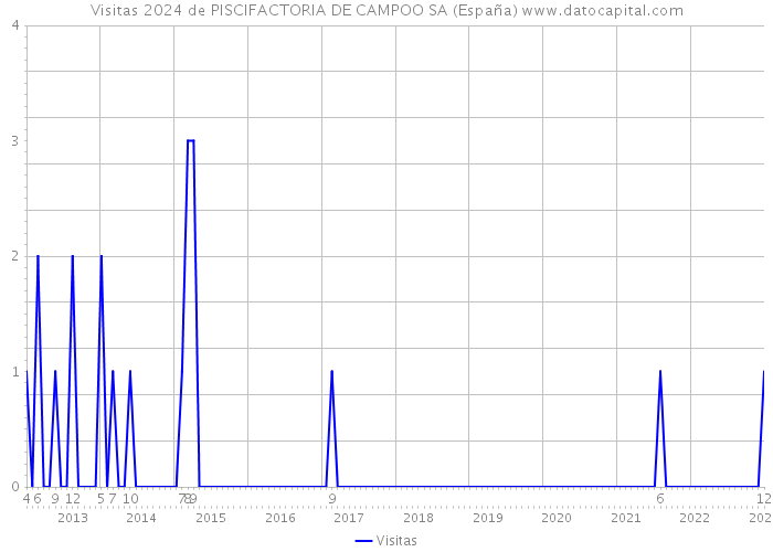 Visitas 2024 de PISCIFACTORIA DE CAMPOO SA (España) 