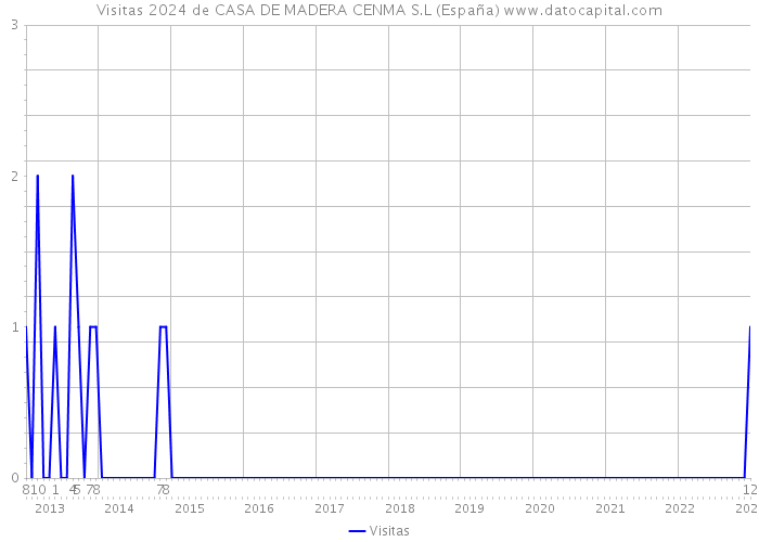 Visitas 2024 de CASA DE MADERA CENMA S.L (España) 