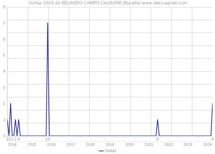 Visitas 2024 de EDUARDO CAMPO CAUSAPIE (España) 
