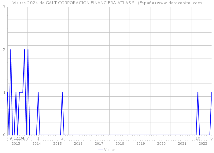 Visitas 2024 de GALT CORPORACION FINANCIERA ATLAS SL (España) 