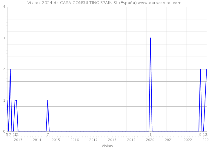 Visitas 2024 de CASA CONSULTING SPAIN SL (España) 