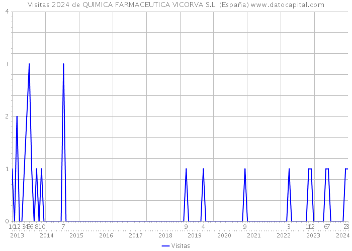 Visitas 2024 de QUIMICA FARMACEUTICA VICORVA S.L. (España) 