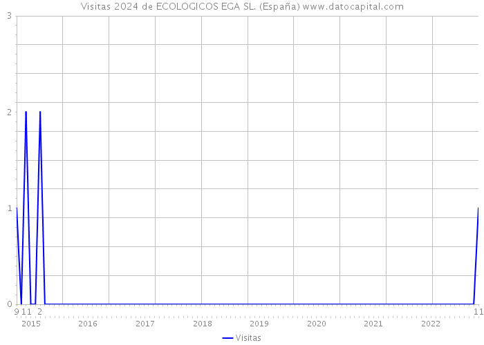 Visitas 2024 de ECOLOGICOS EGA SL. (España) 