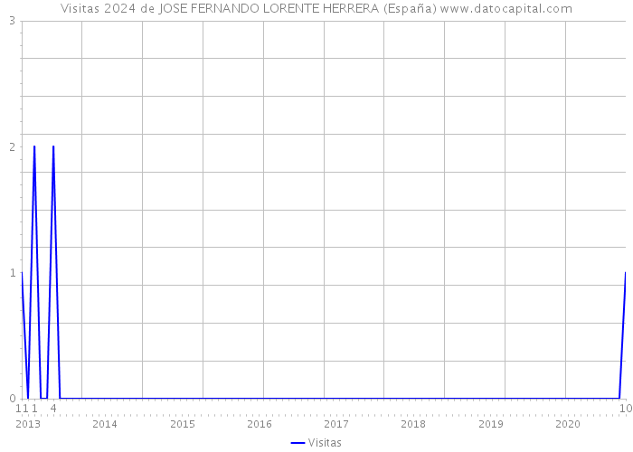 Visitas 2024 de JOSE FERNANDO LORENTE HERRERA (España) 