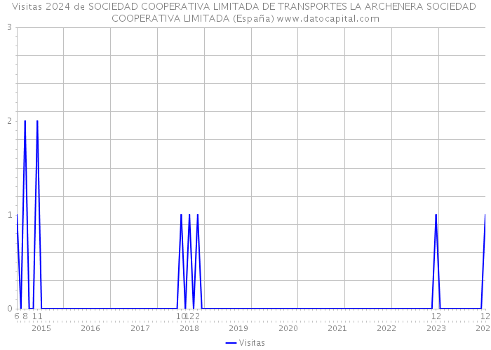 Visitas 2024 de SOCIEDAD COOPERATIVA LIMITADA DE TRANSPORTES LA ARCHENERA SOCIEDAD COOPERATIVA LIMITADA (España) 