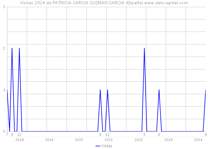 Visitas 2024 de PATRICIA GARCIA GUZMAN GARCIA (España) 