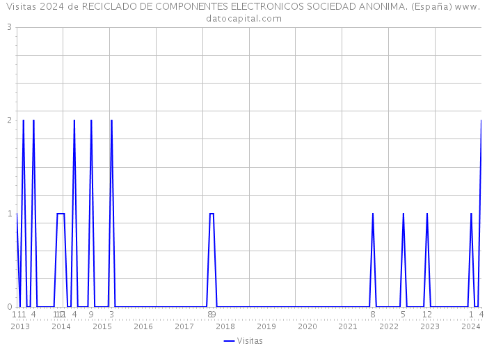 Visitas 2024 de RECICLADO DE COMPONENTES ELECTRONICOS SOCIEDAD ANONIMA. (España) 