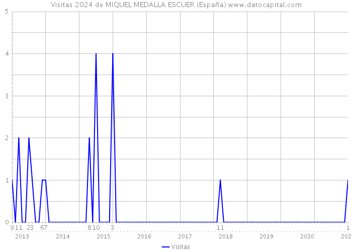 Visitas 2024 de MIQUEL MEDALLA ESCUER (España) 