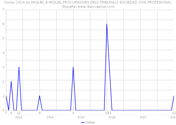 Visitas 2024 de MIQUEL & MIQUEL PROCURADORS DELS TRIBUNALS SOCIEDAD CIVIL PROFESIONAL (España) 
