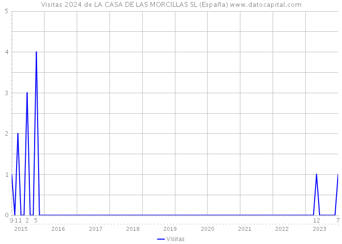 Visitas 2024 de LA CASA DE LAS MORCILLAS SL (España) 