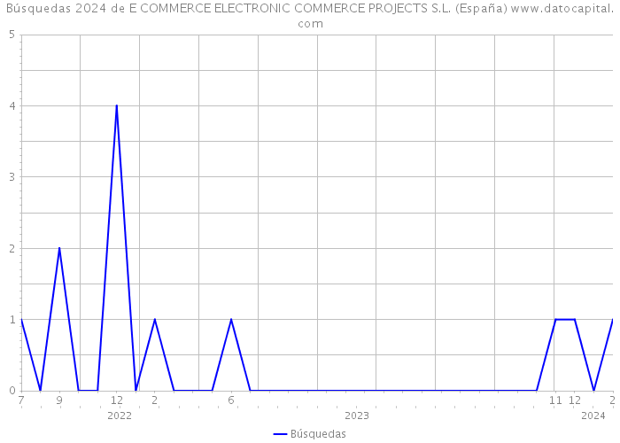 Búsquedas 2024 de E COMMERCE ELECTRONIC COMMERCE PROJECTS S.L. (España) 