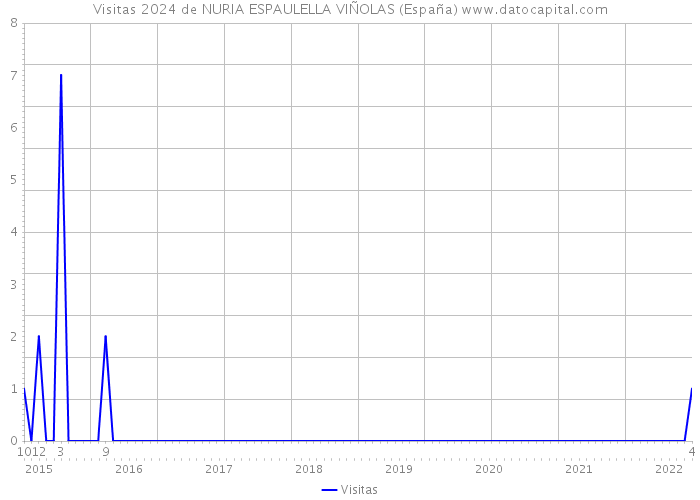 Visitas 2024 de NURIA ESPAULELLA VIÑOLAS (España) 
