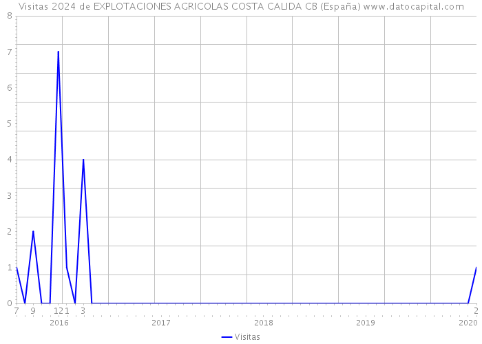 Visitas 2024 de EXPLOTACIONES AGRICOLAS COSTA CALIDA CB (España) 
