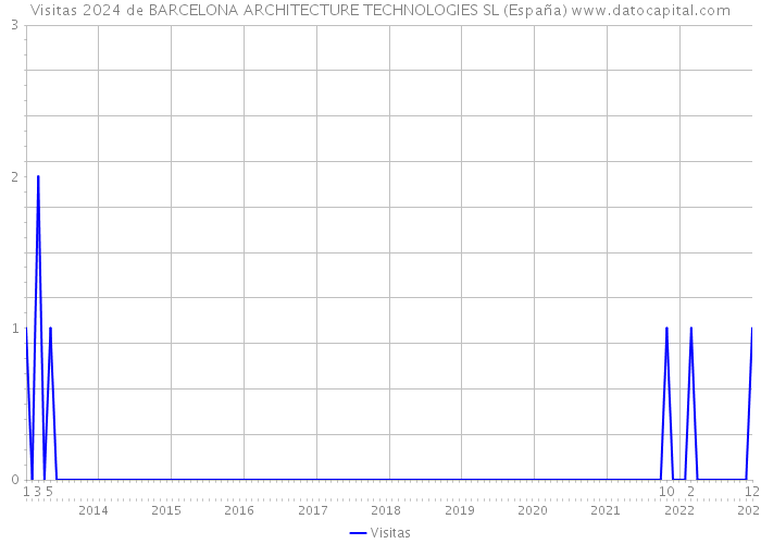 Visitas 2024 de BARCELONA ARCHITECTURE TECHNOLOGIES SL (España) 