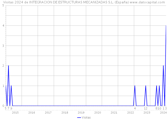 Visitas 2024 de INTEGRACION DE ESTRUCTURAS MECANIZADAS S.L. (España) 