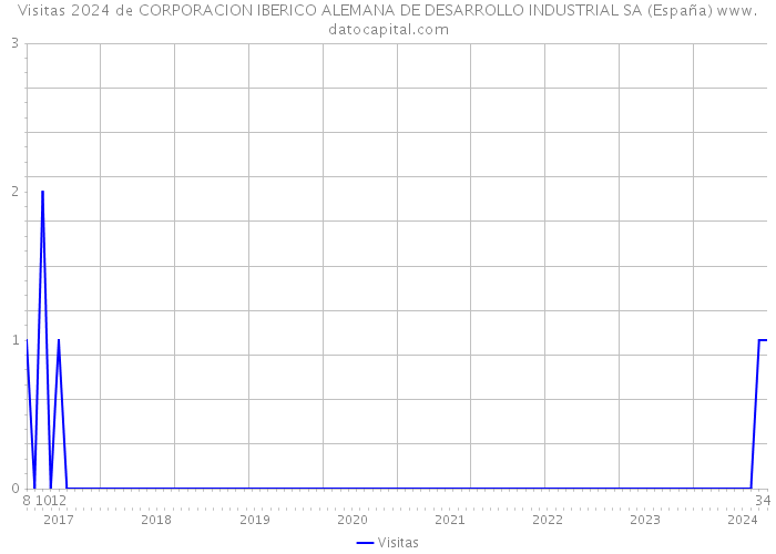 Visitas 2024 de CORPORACION IBERICO ALEMANA DE DESARROLLO INDUSTRIAL SA (España) 