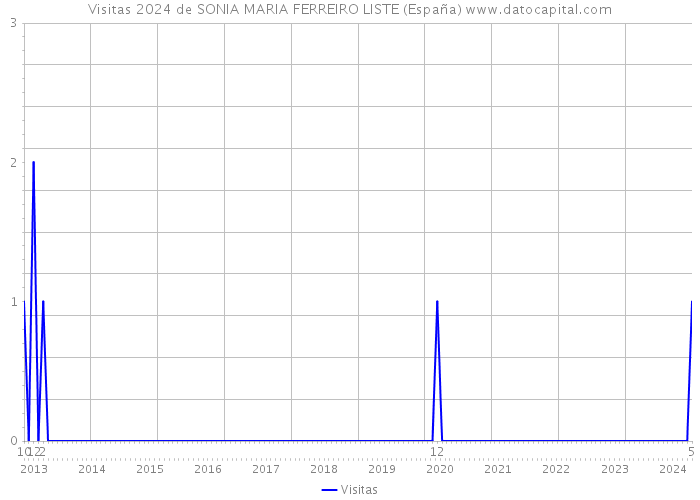Visitas 2024 de SONIA MARIA FERREIRO LISTE (España) 