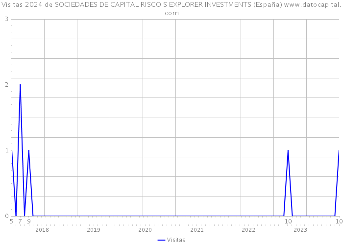 Visitas 2024 de SOCIEDADES DE CAPITAL RISCO S EXPLORER INVESTMENTS (España) 