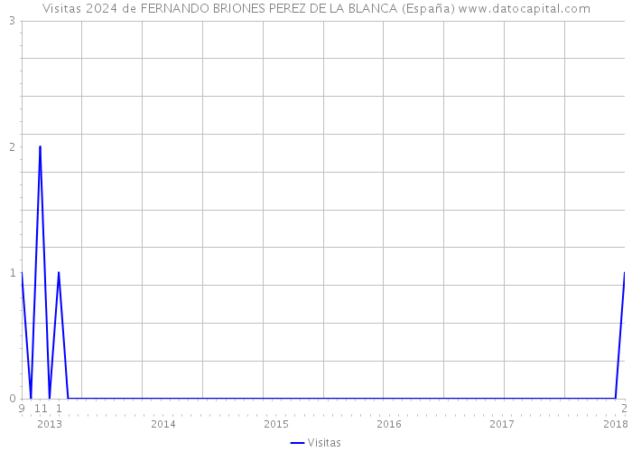 Visitas 2024 de FERNANDO BRIONES PEREZ DE LA BLANCA (España) 