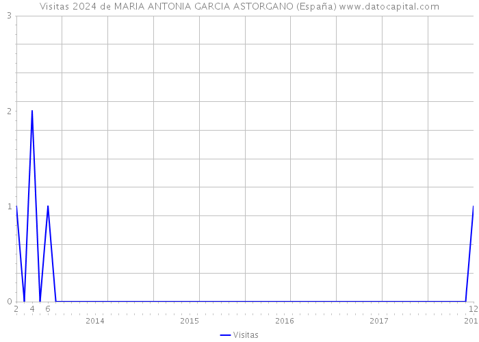 Visitas 2024 de MARIA ANTONIA GARCIA ASTORGANO (España) 