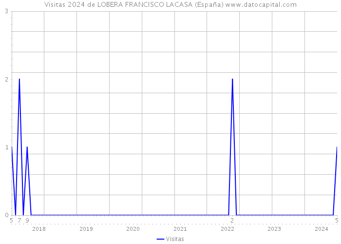 Visitas 2024 de LOBERA FRANCISCO LACASA (España) 