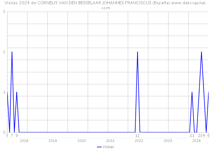 Visitas 2024 de CORNELIS VAN DEN BESSELAAR JOHANNES FRANCISCUS (España) 